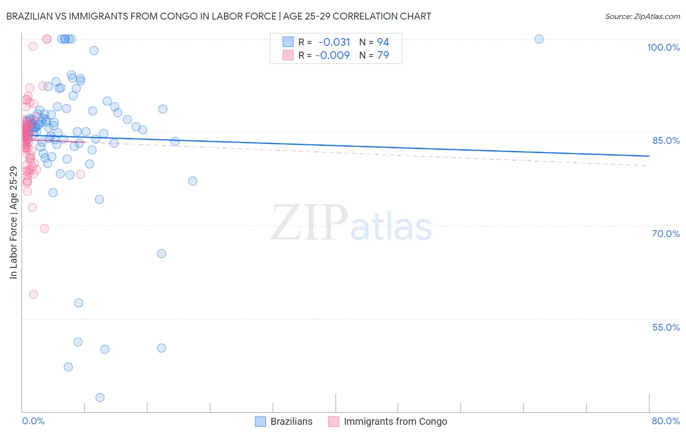 Brazilian vs Immigrants from Congo In Labor Force | Age 25-29