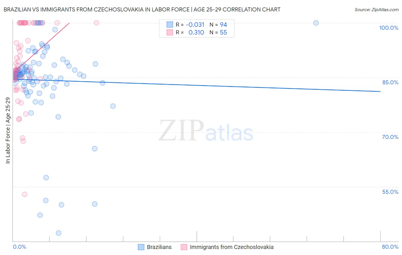 Brazilian vs Immigrants from Czechoslovakia In Labor Force | Age 25-29