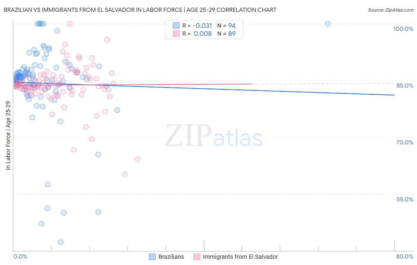 Brazilian vs Immigrants from El Salvador In Labor Force | Age 25-29