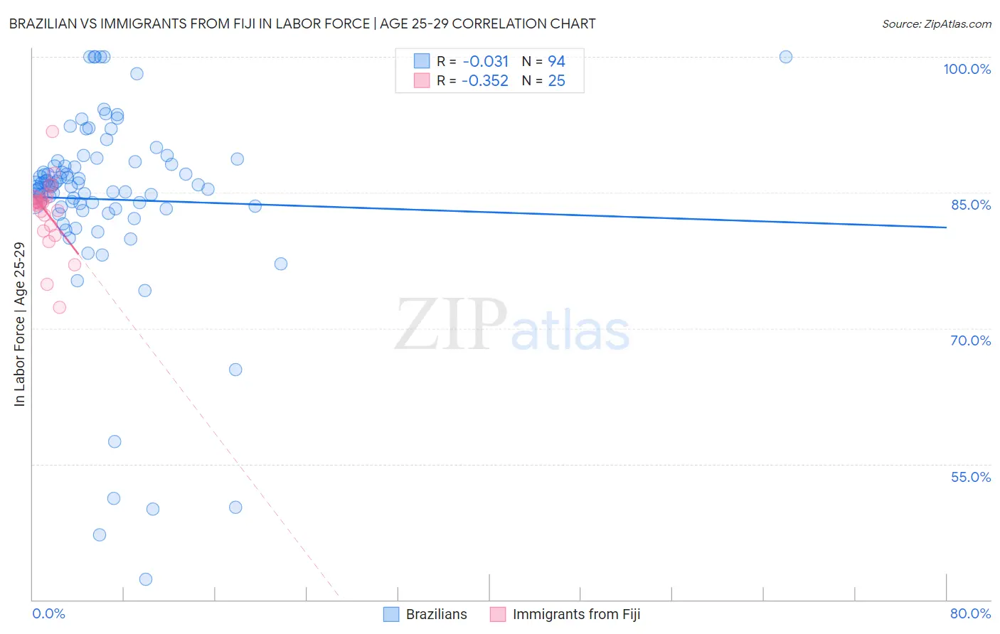 Brazilian vs Immigrants from Fiji In Labor Force | Age 25-29