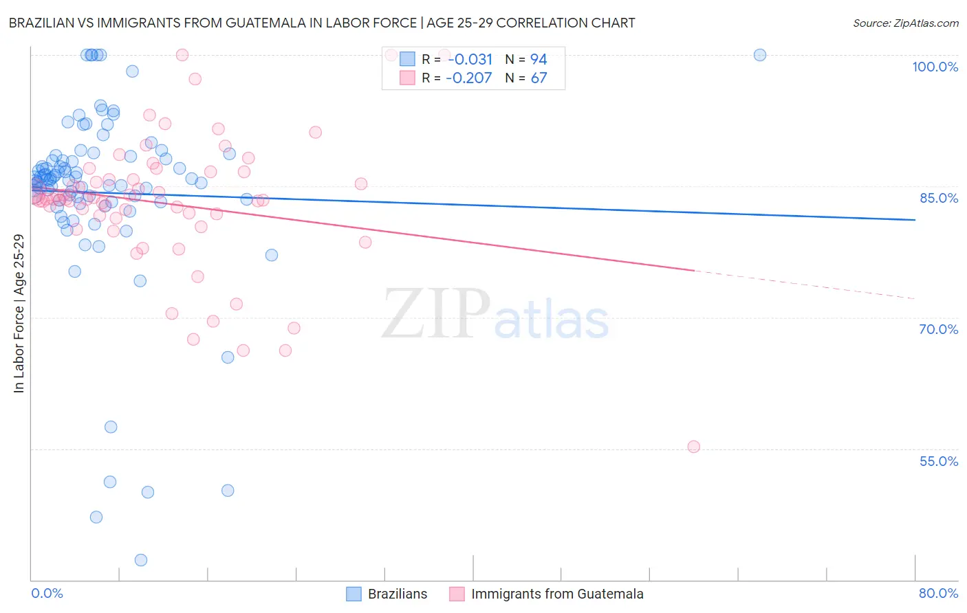 Brazilian vs Immigrants from Guatemala In Labor Force | Age 25-29