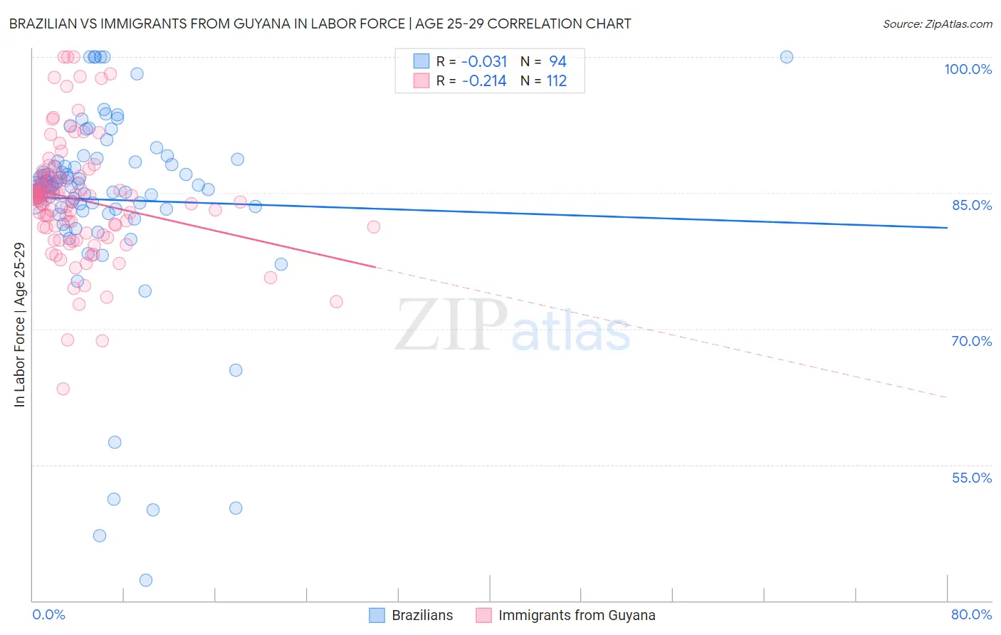 Brazilian vs Immigrants from Guyana In Labor Force | Age 25-29