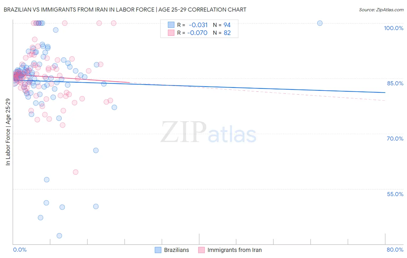 Brazilian vs Immigrants from Iran In Labor Force | Age 25-29