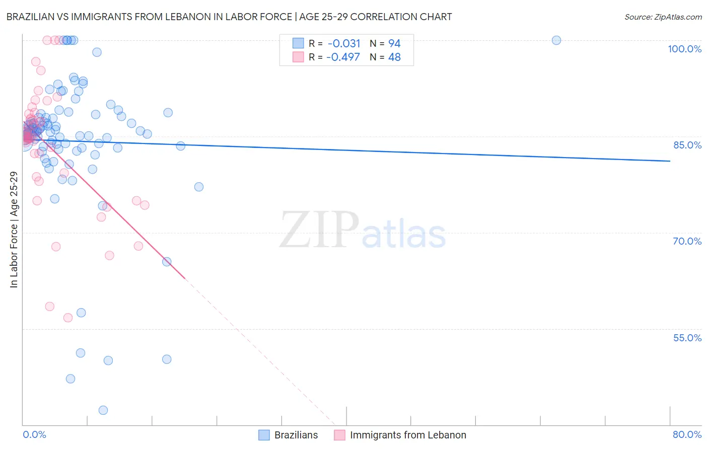 Brazilian vs Immigrants from Lebanon In Labor Force | Age 25-29