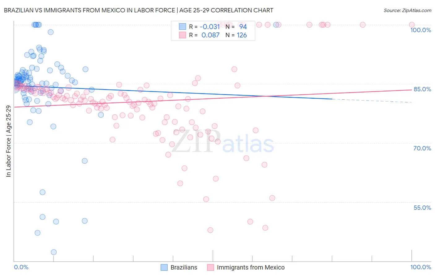 Brazilian vs Immigrants from Mexico In Labor Force | Age 25-29