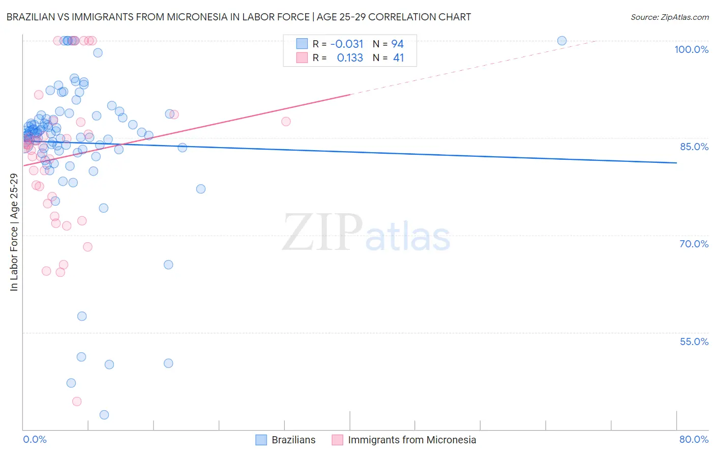 Brazilian vs Immigrants from Micronesia In Labor Force | Age 25-29