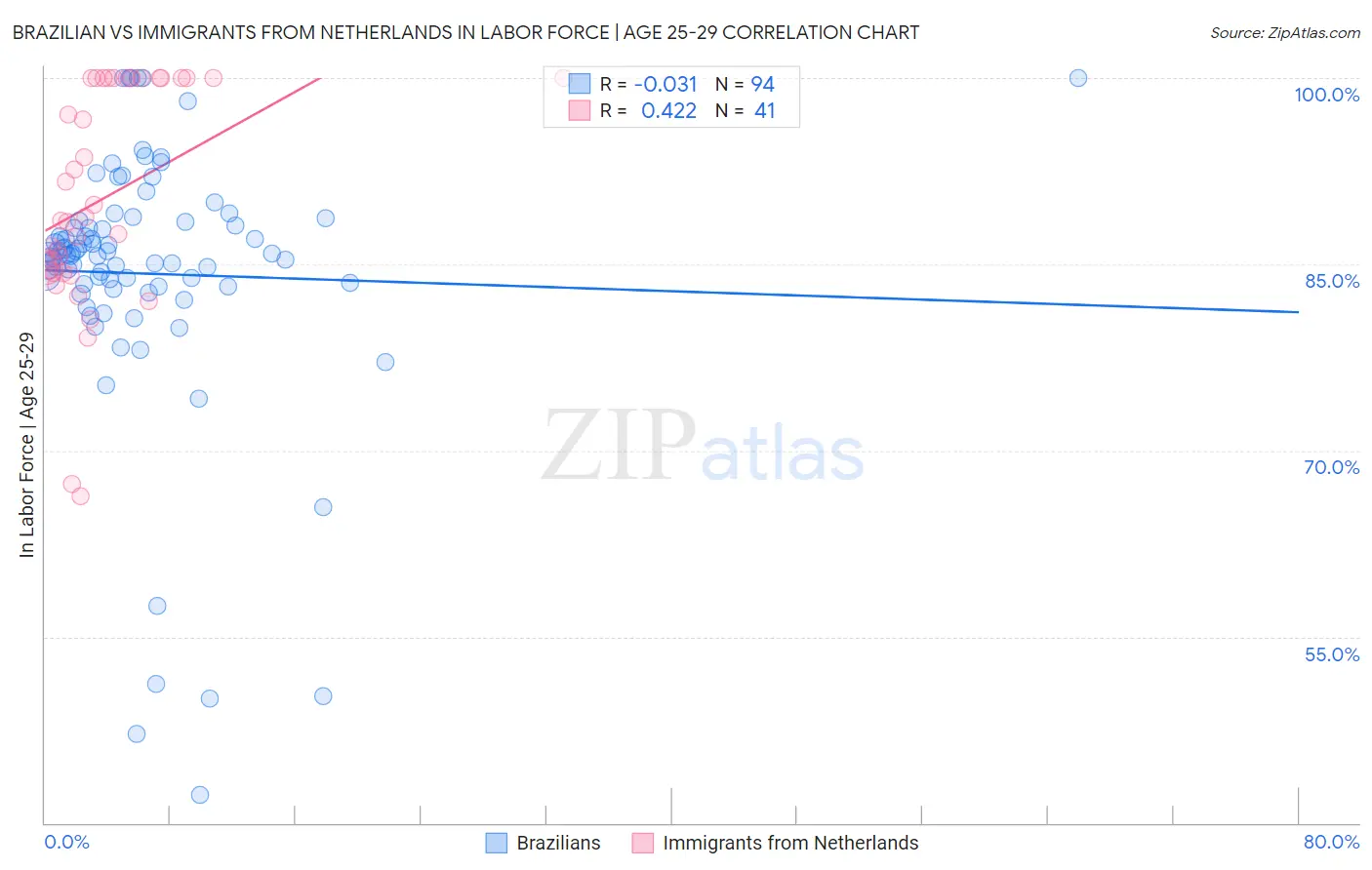 Brazilian vs Immigrants from Netherlands In Labor Force | Age 25-29