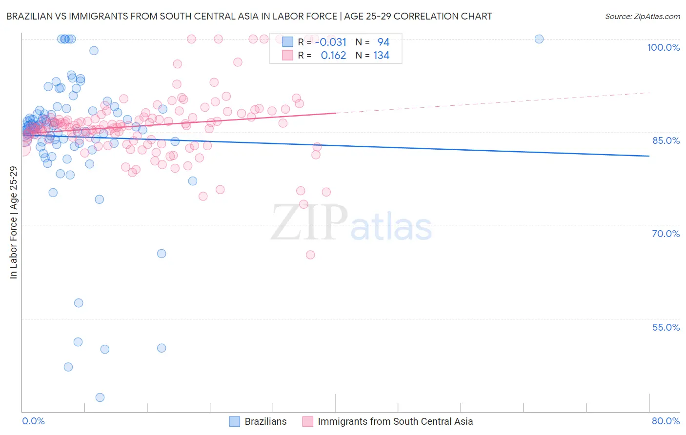 Brazilian vs Immigrants from South Central Asia In Labor Force | Age 25-29