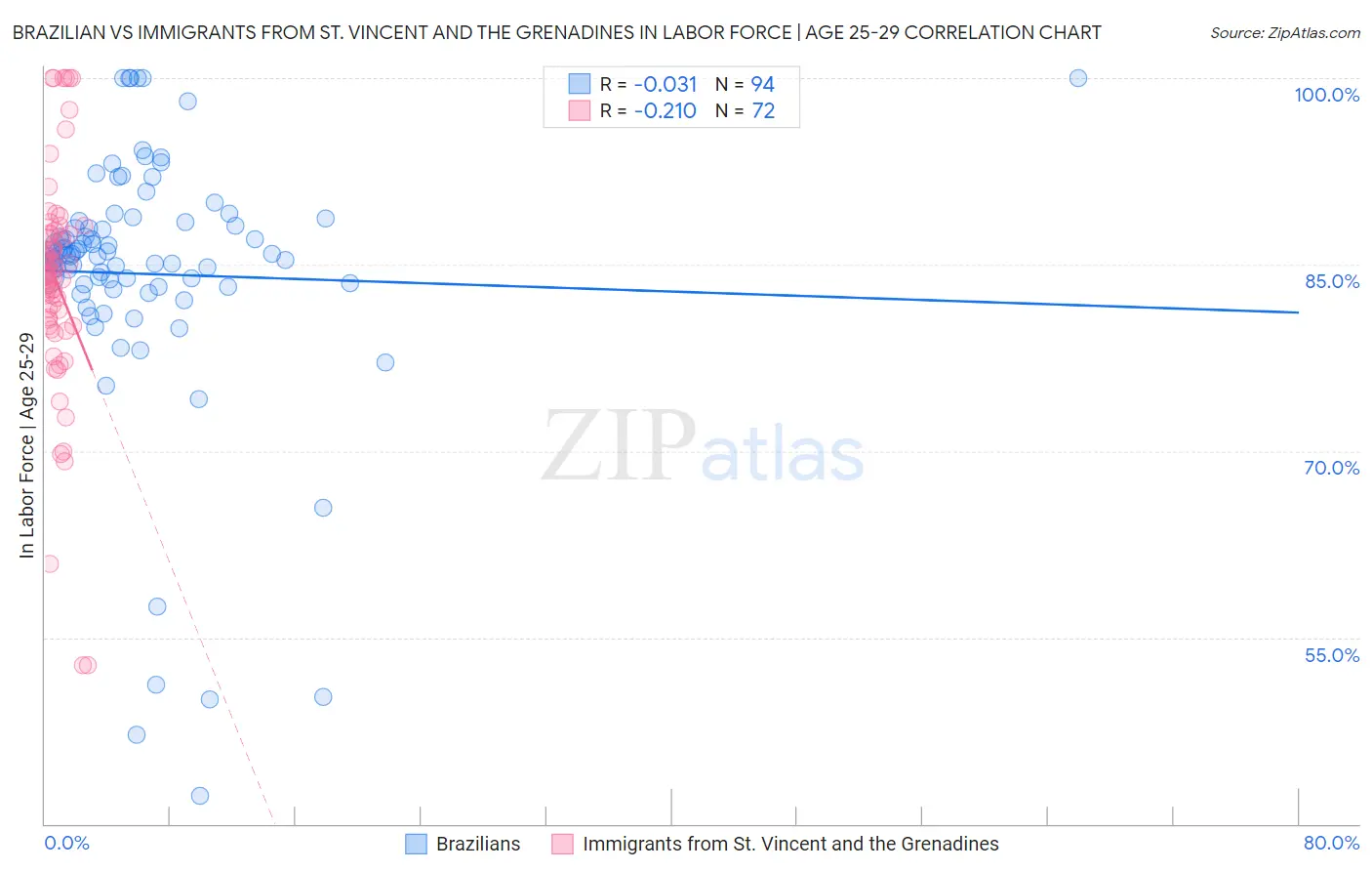 Brazilian vs Immigrants from St. Vincent and the Grenadines In Labor Force | Age 25-29