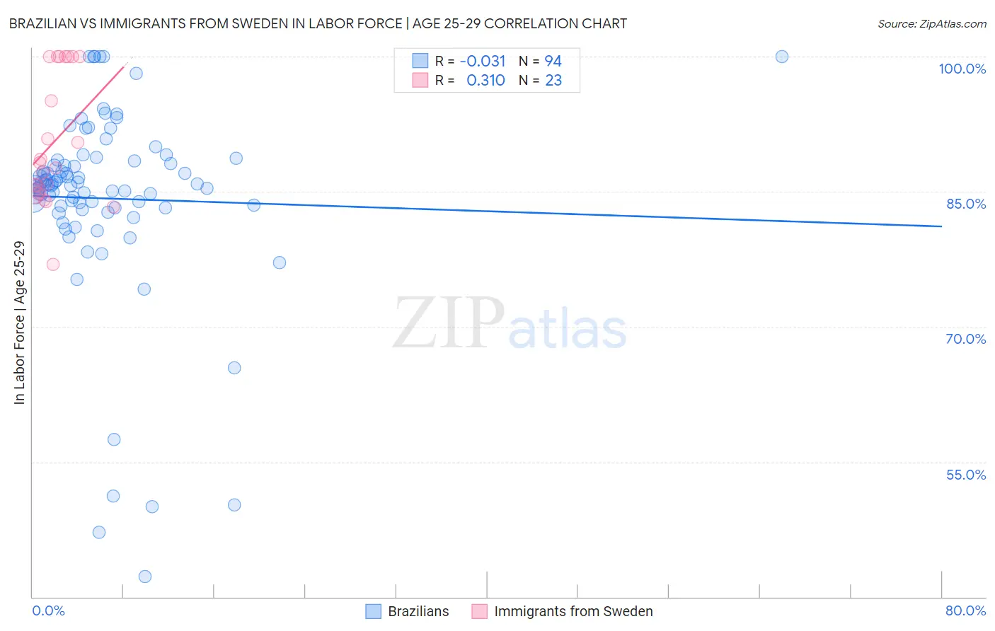 Brazilian vs Immigrants from Sweden In Labor Force | Age 25-29