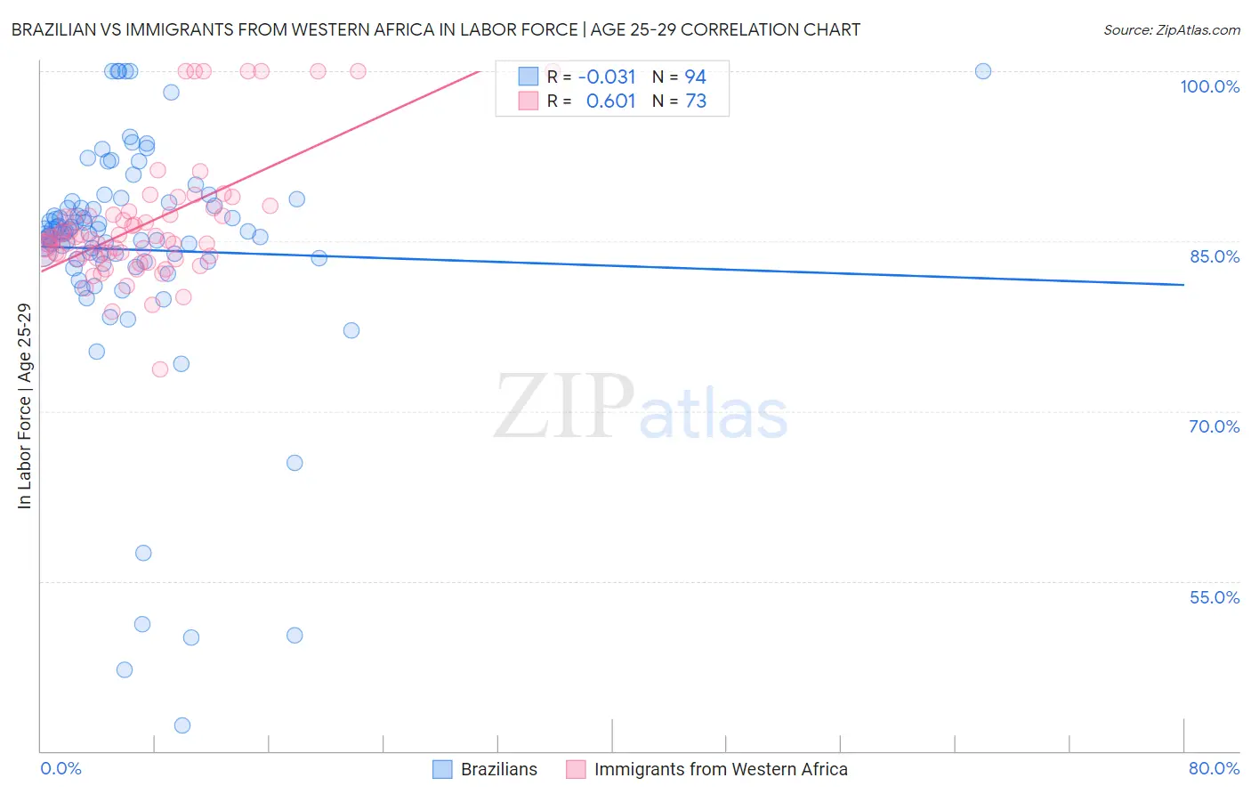 Brazilian vs Immigrants from Western Africa In Labor Force | Age 25-29