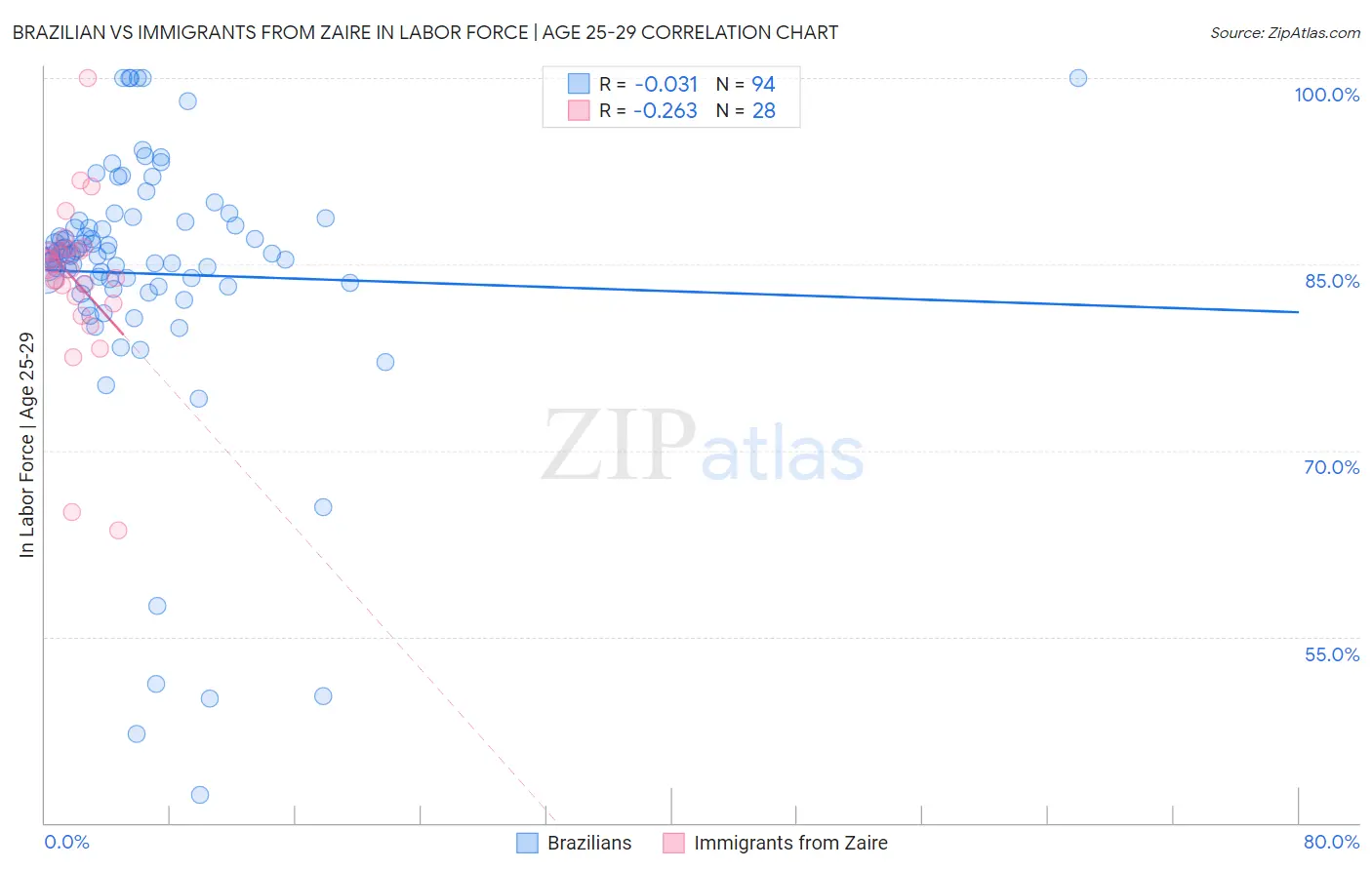 Brazilian vs Immigrants from Zaire In Labor Force | Age 25-29