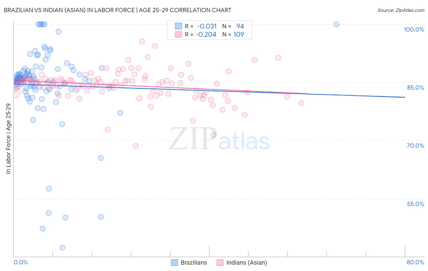 Brazilian vs Indian (Asian) In Labor Force | Age 25-29