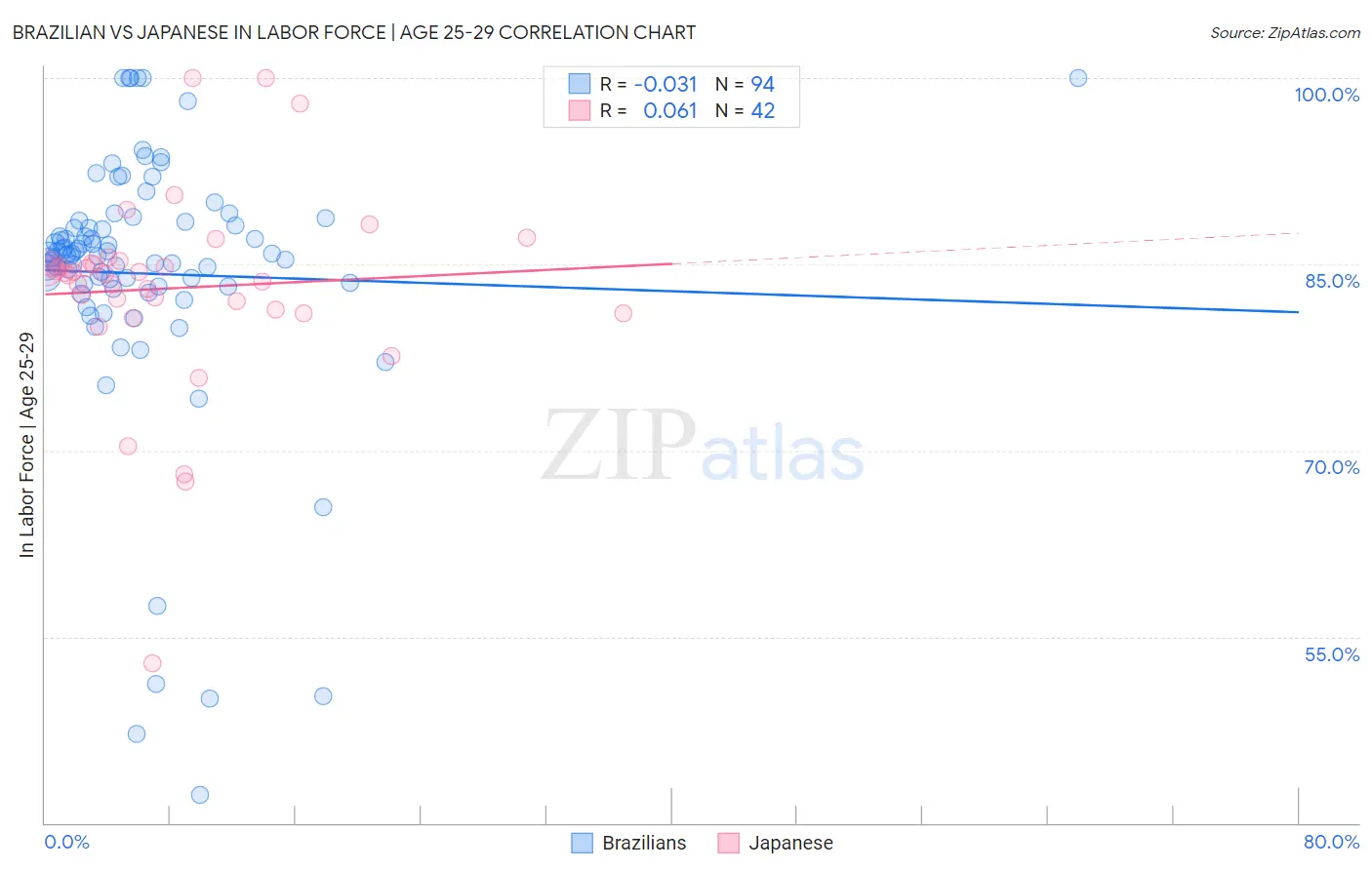 Brazilian vs Japanese In Labor Force | Age 25-29