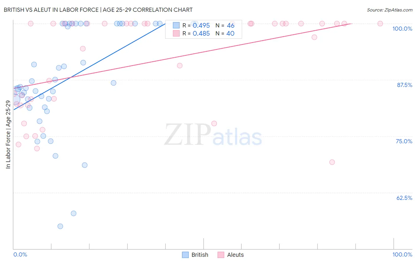 British vs Aleut In Labor Force | Age 25-29