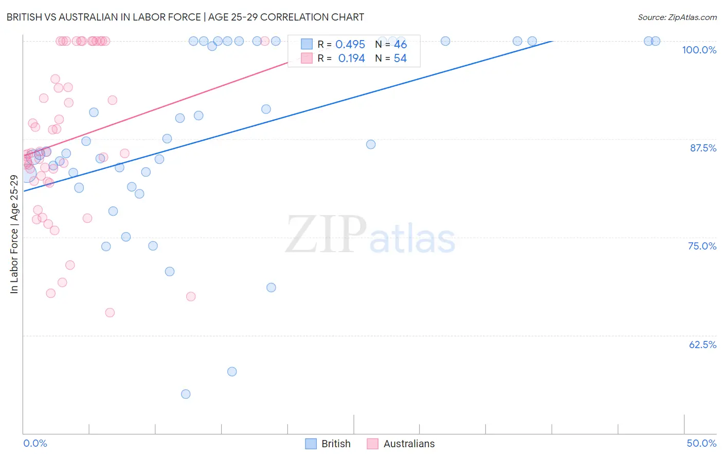 British vs Australian In Labor Force | Age 25-29