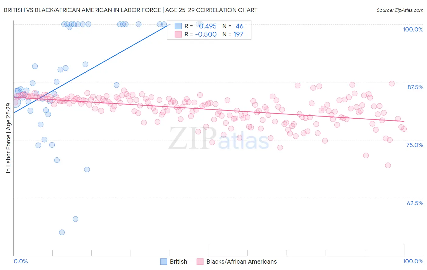 British vs Black/African American In Labor Force | Age 25-29