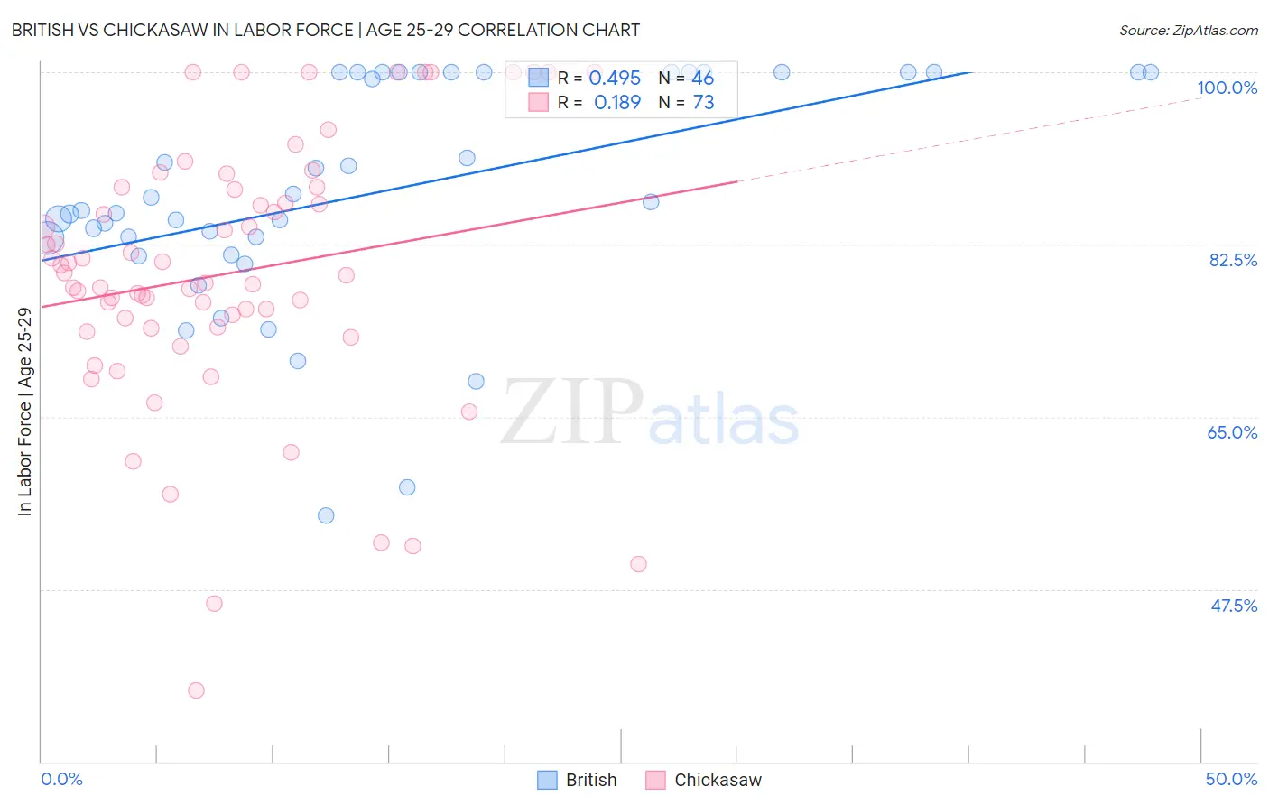 British vs Chickasaw In Labor Force | Age 25-29