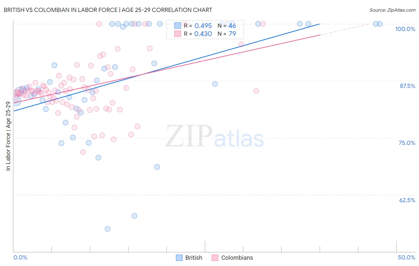 British vs Colombian In Labor Force | Age 25-29