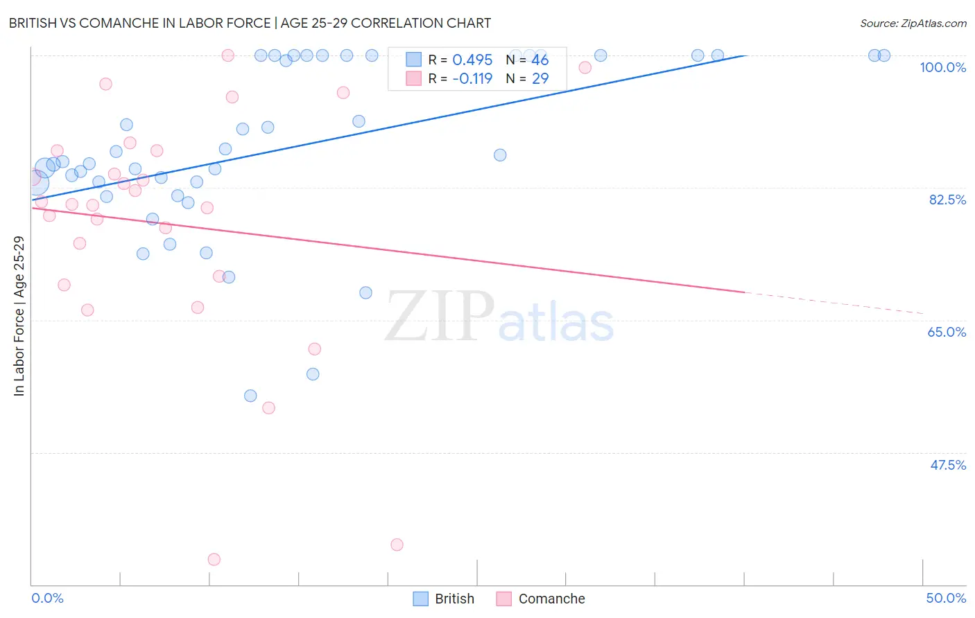 British vs Comanche In Labor Force | Age 25-29