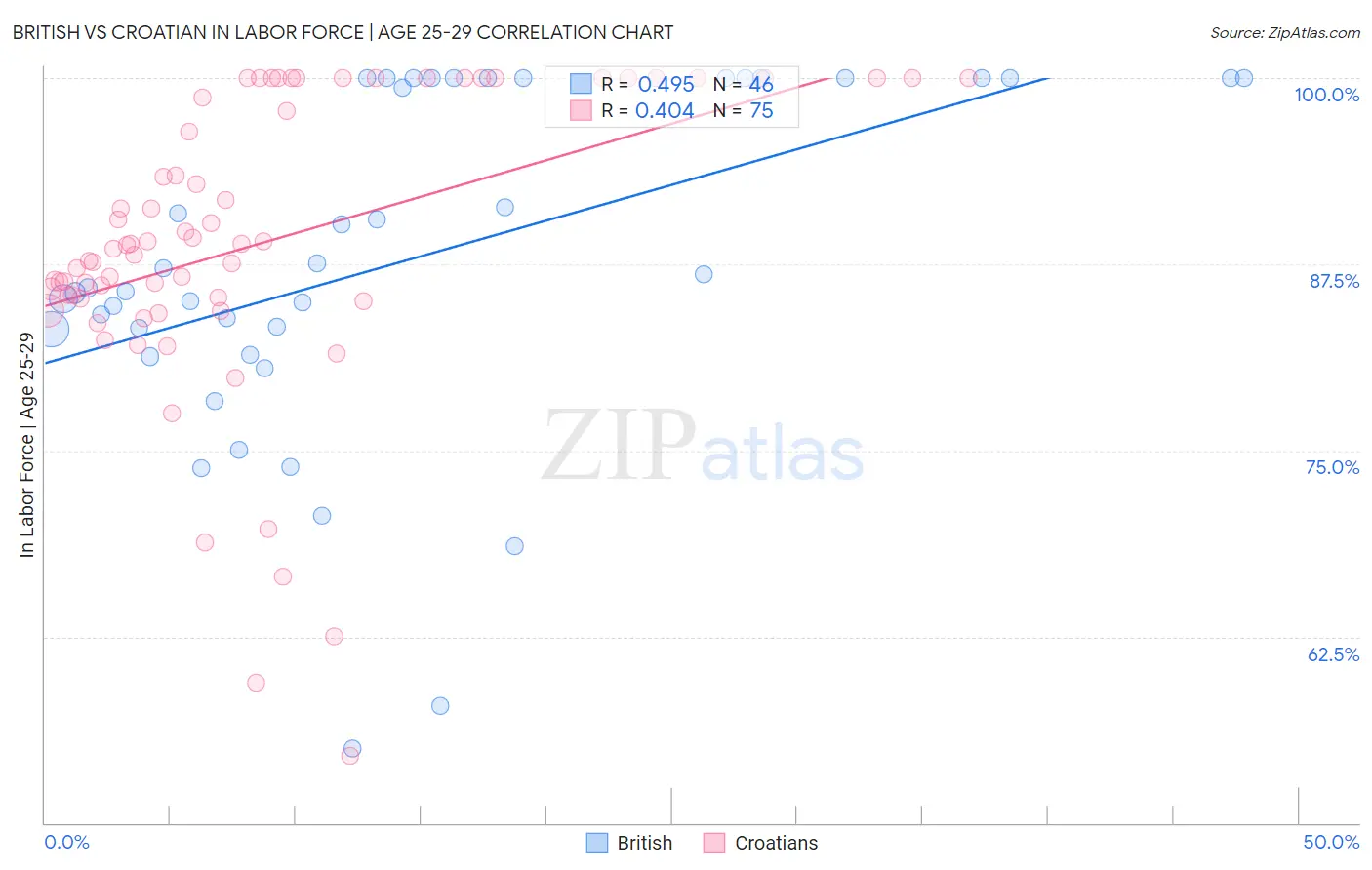 British vs Croatian In Labor Force | Age 25-29