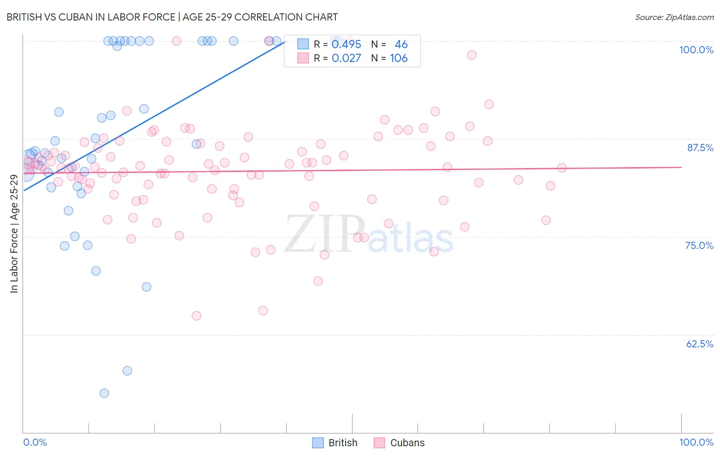 British vs Cuban In Labor Force | Age 25-29