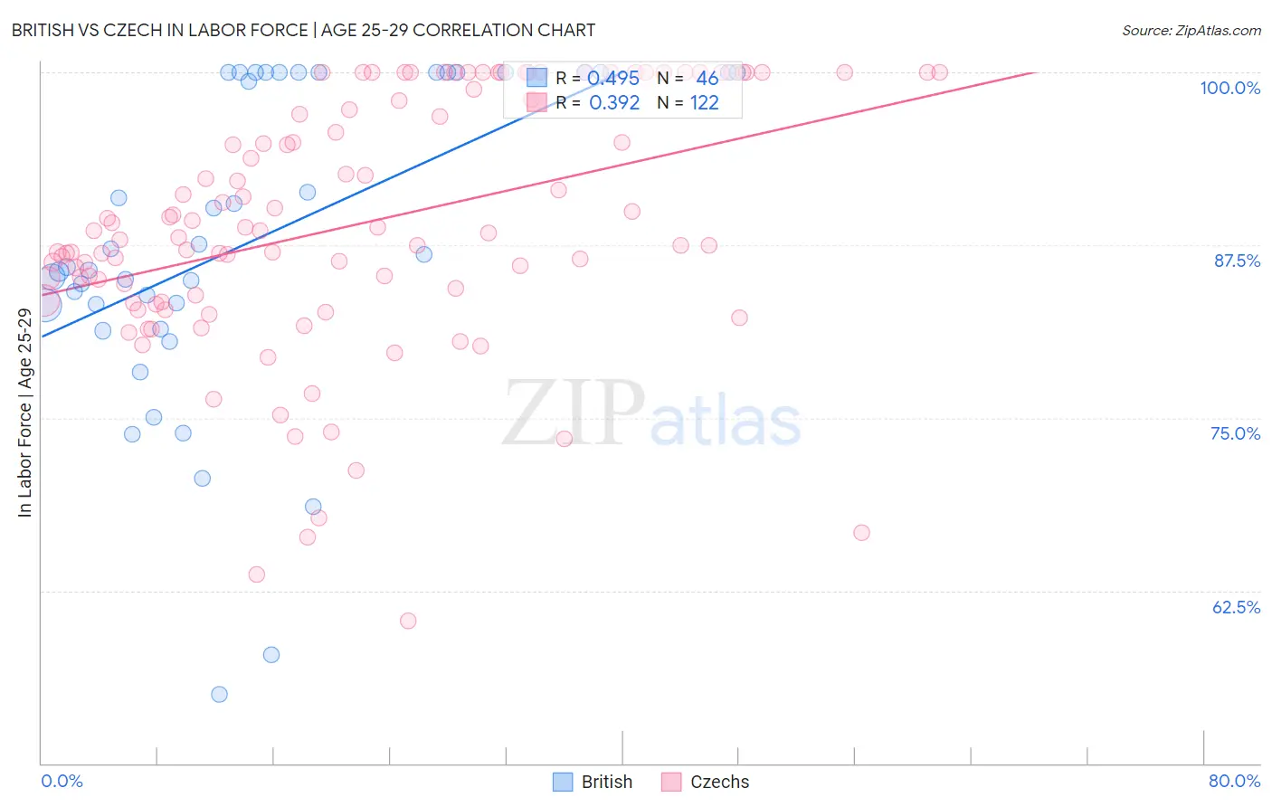 British vs Czech In Labor Force | Age 25-29