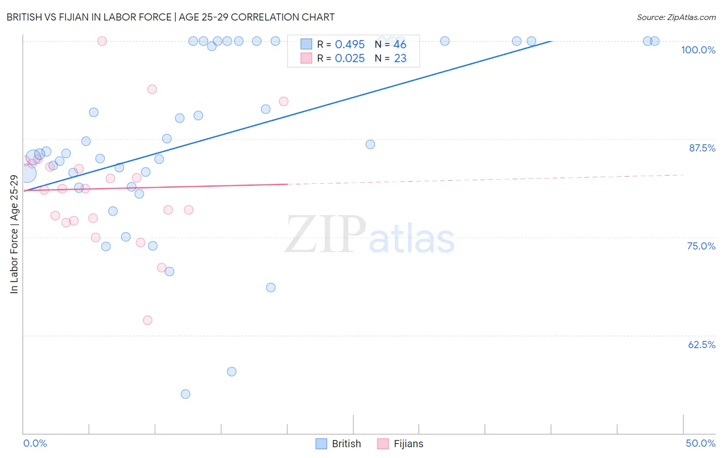 British vs Fijian In Labor Force | Age 25-29