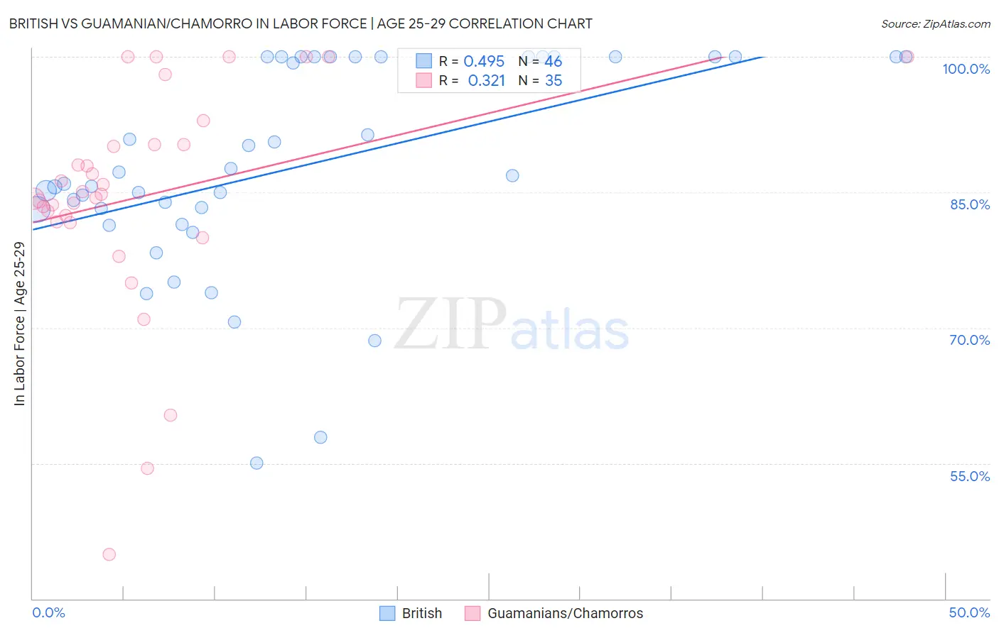 British vs Guamanian/Chamorro In Labor Force | Age 25-29