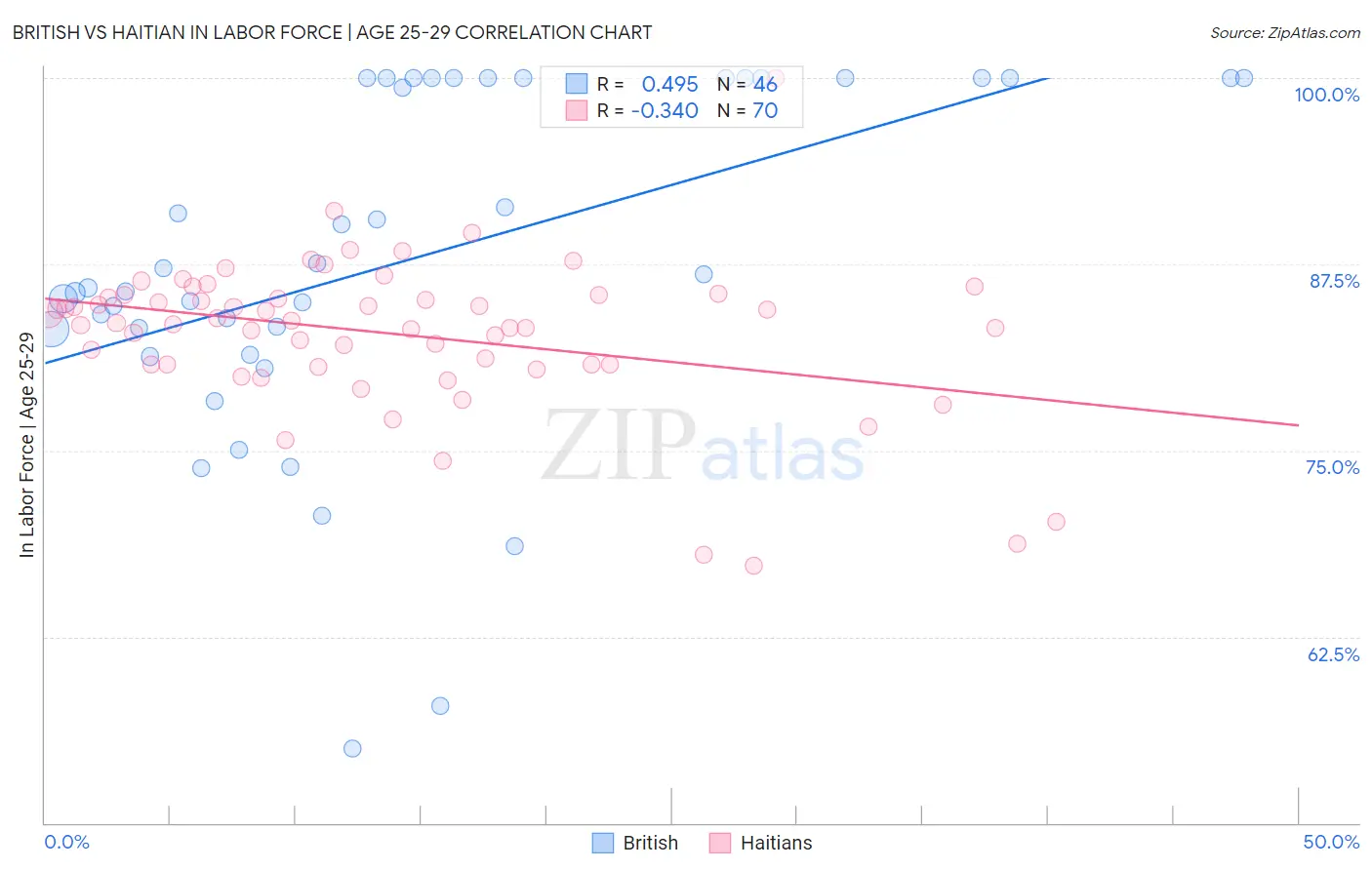 British vs Haitian In Labor Force | Age 25-29