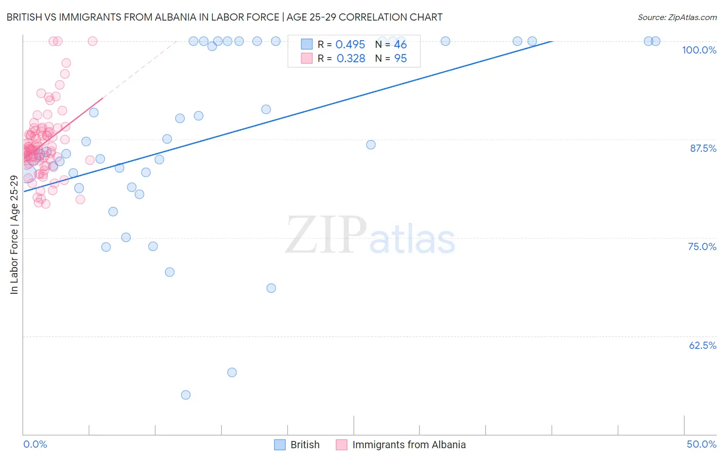 British vs Immigrants from Albania In Labor Force | Age 25-29