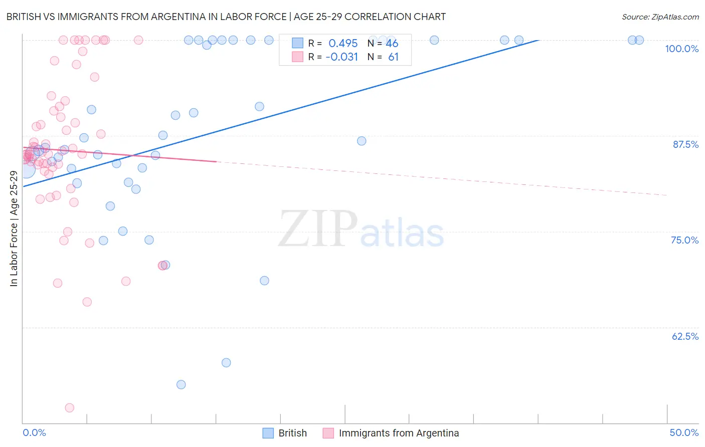 British vs Immigrants from Argentina In Labor Force | Age 25-29