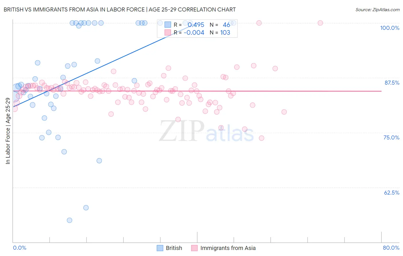 British vs Immigrants from Asia In Labor Force | Age 25-29