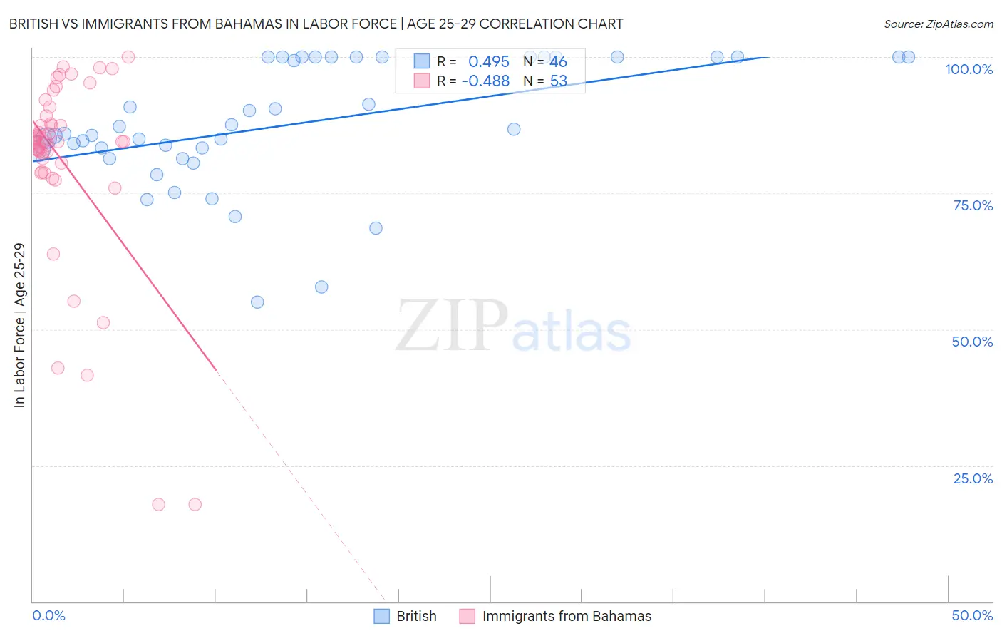 British vs Immigrants from Bahamas In Labor Force | Age 25-29