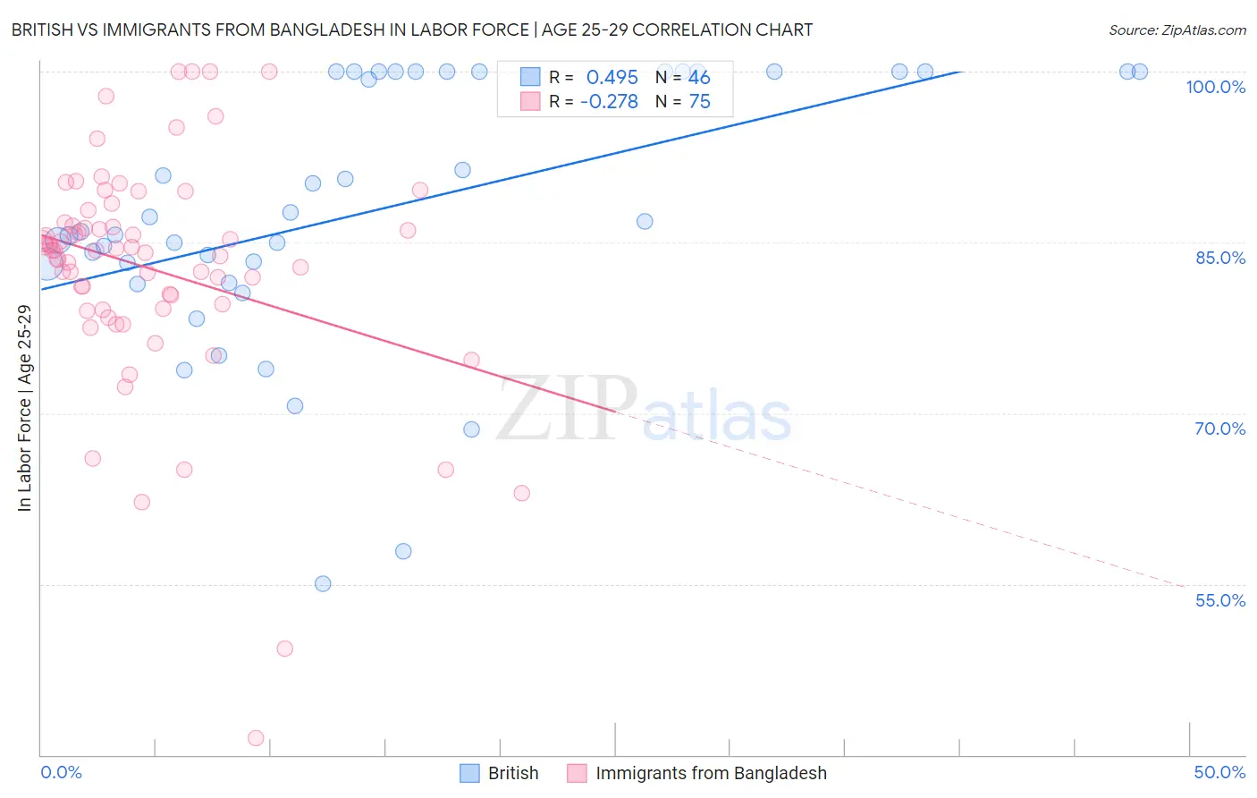 British vs Immigrants from Bangladesh In Labor Force | Age 25-29