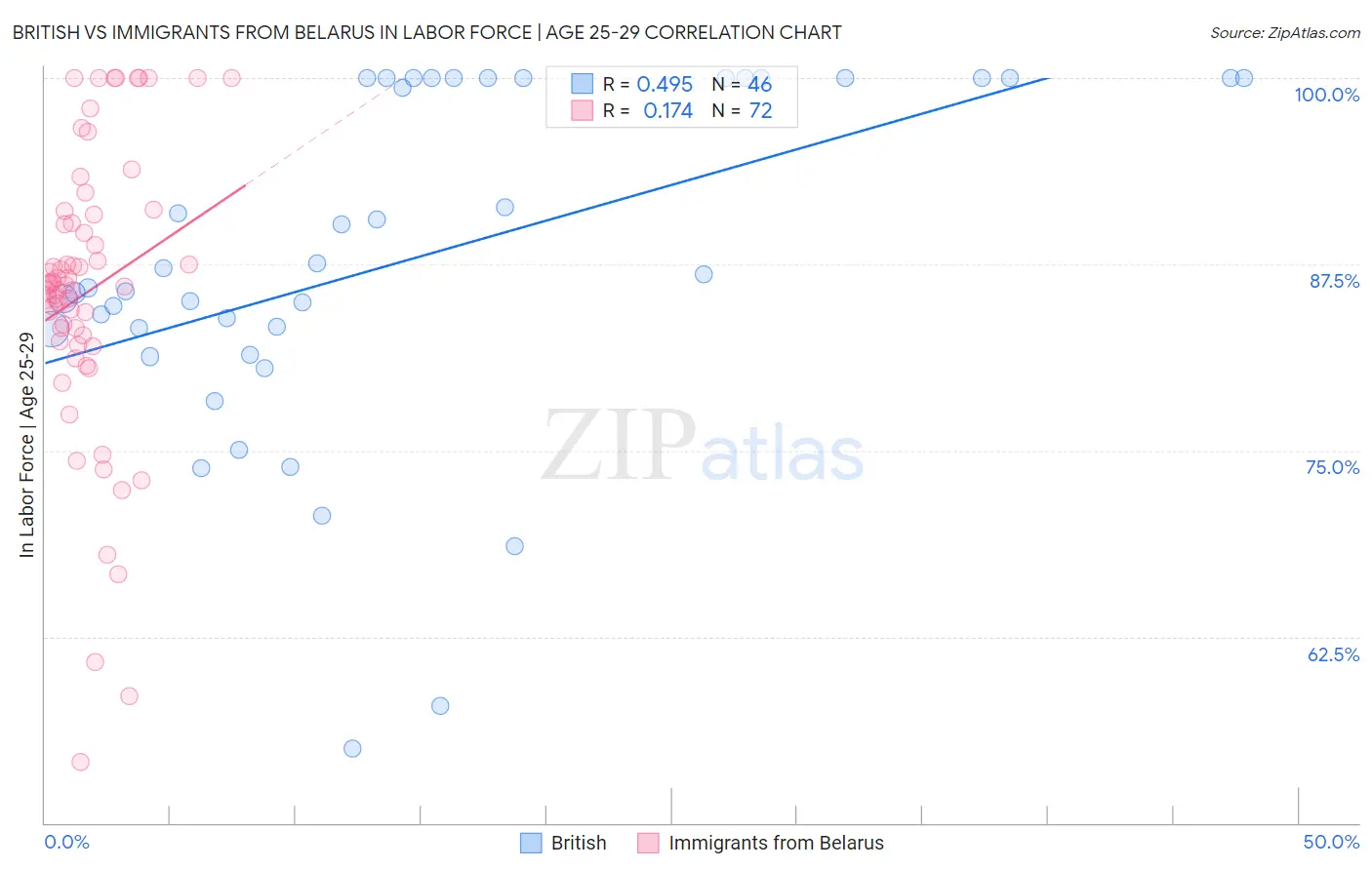 British vs Immigrants from Belarus In Labor Force | Age 25-29