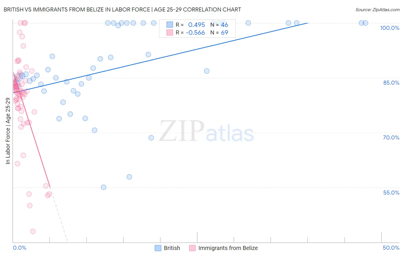 British vs Immigrants from Belize In Labor Force | Age 25-29