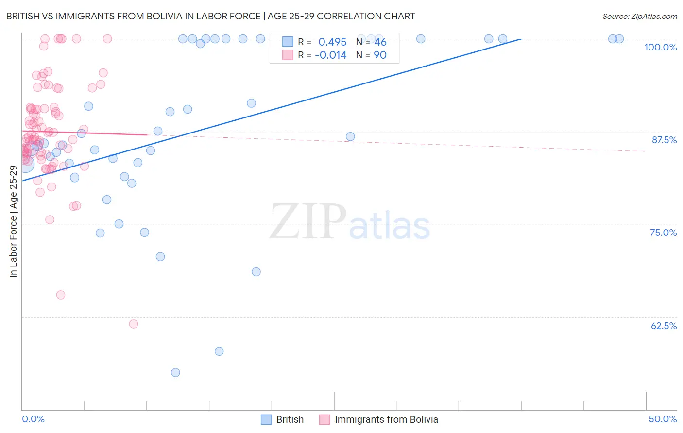 British vs Immigrants from Bolivia In Labor Force | Age 25-29