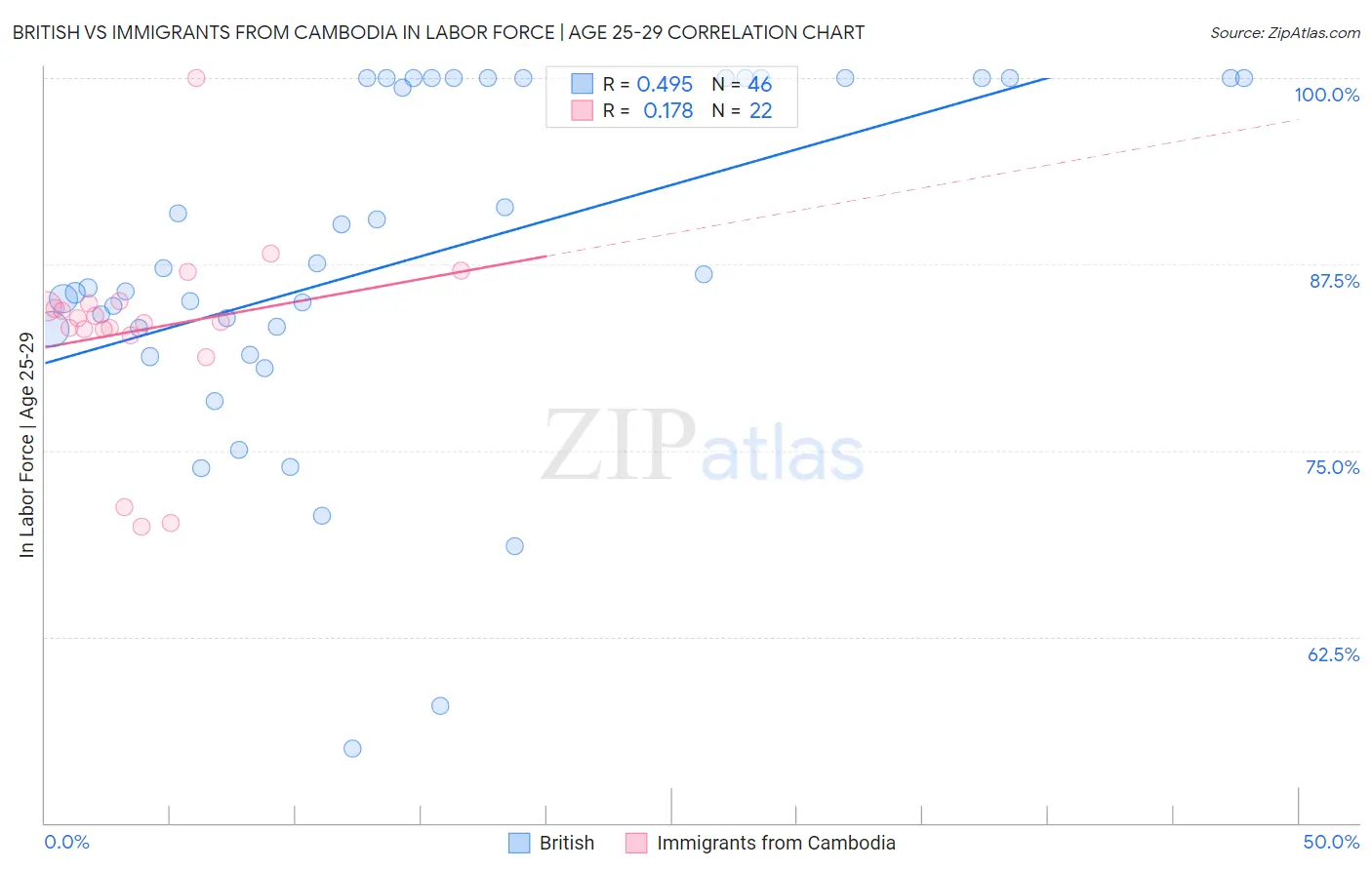 British vs Immigrants from Cambodia In Labor Force | Age 25-29