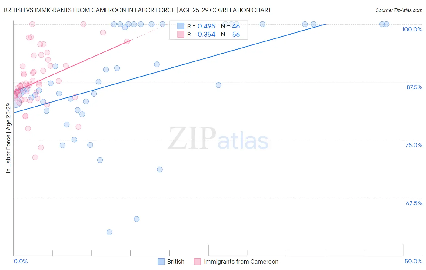 British vs Immigrants from Cameroon In Labor Force | Age 25-29