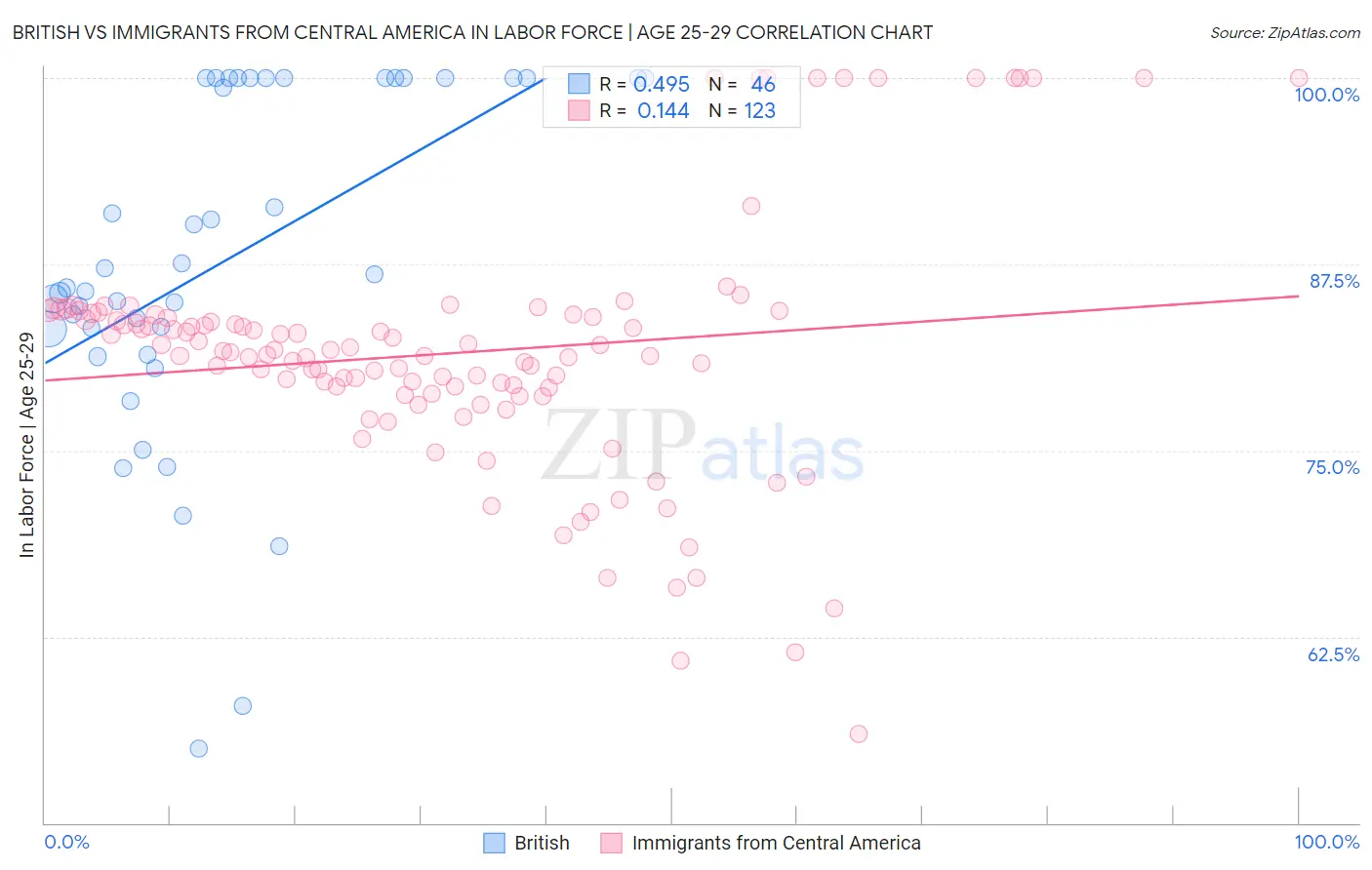 British vs Immigrants from Central America In Labor Force | Age 25-29