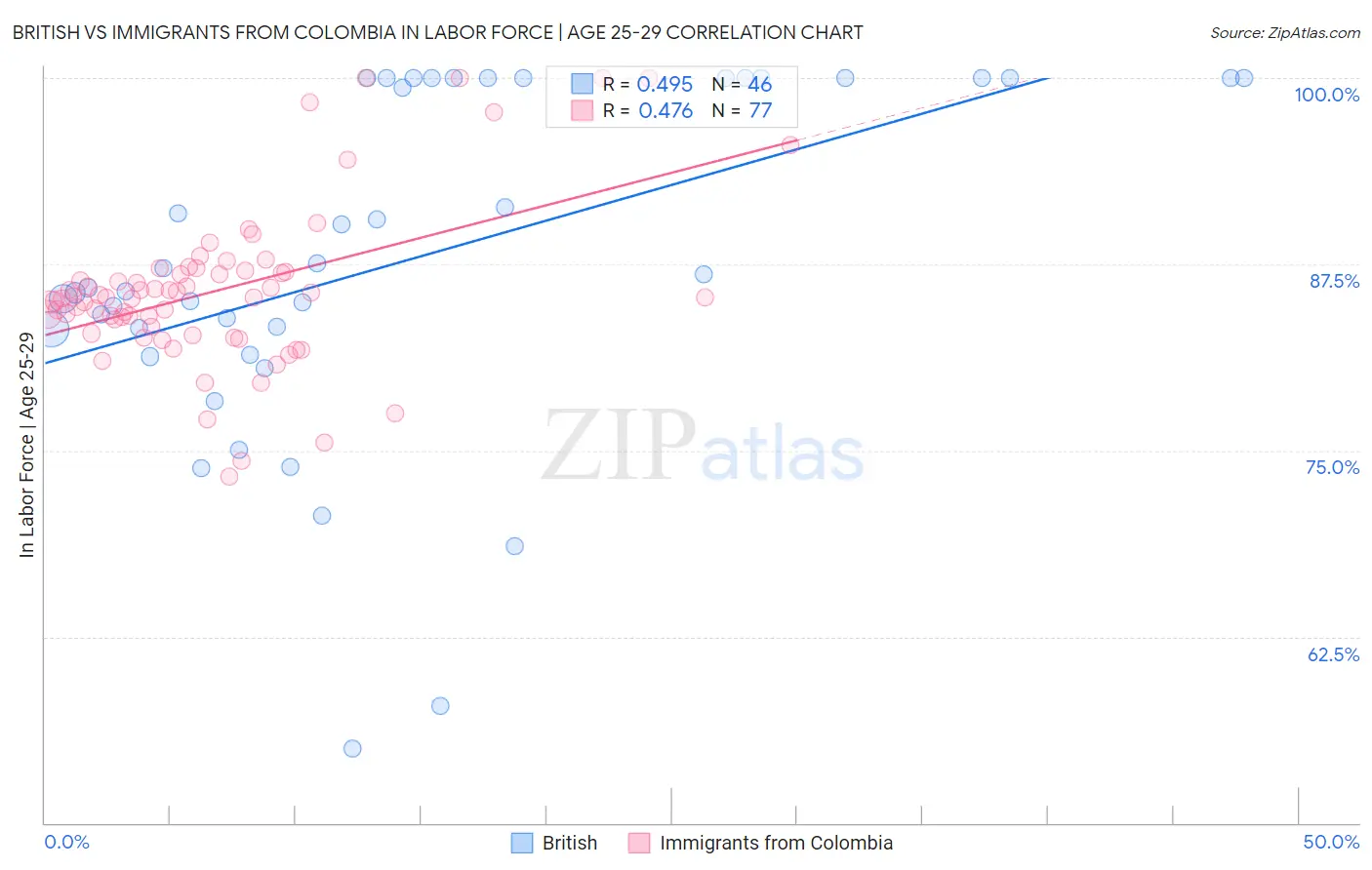 British vs Immigrants from Colombia In Labor Force | Age 25-29