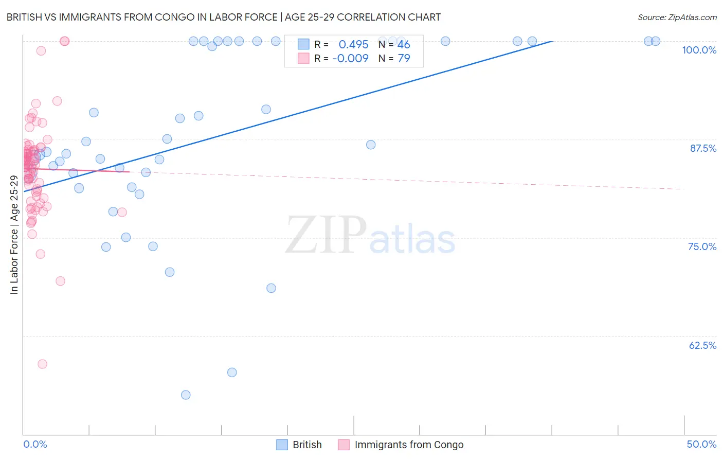 British vs Immigrants from Congo In Labor Force | Age 25-29