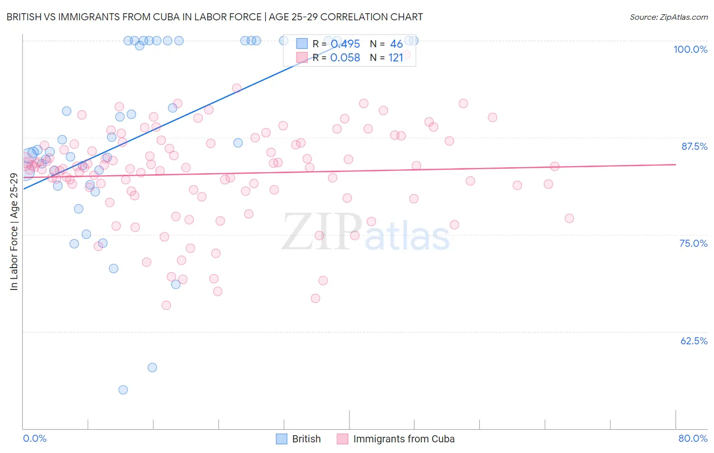 British vs Immigrants from Cuba In Labor Force | Age 25-29