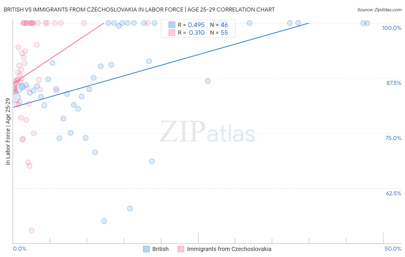 British vs Immigrants from Czechoslovakia In Labor Force | Age 25-29