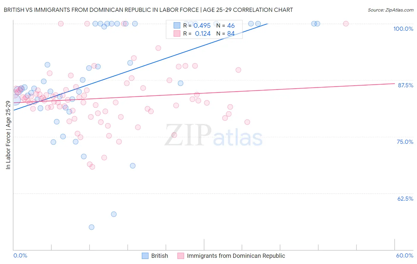 British vs Immigrants from Dominican Republic In Labor Force | Age 25-29