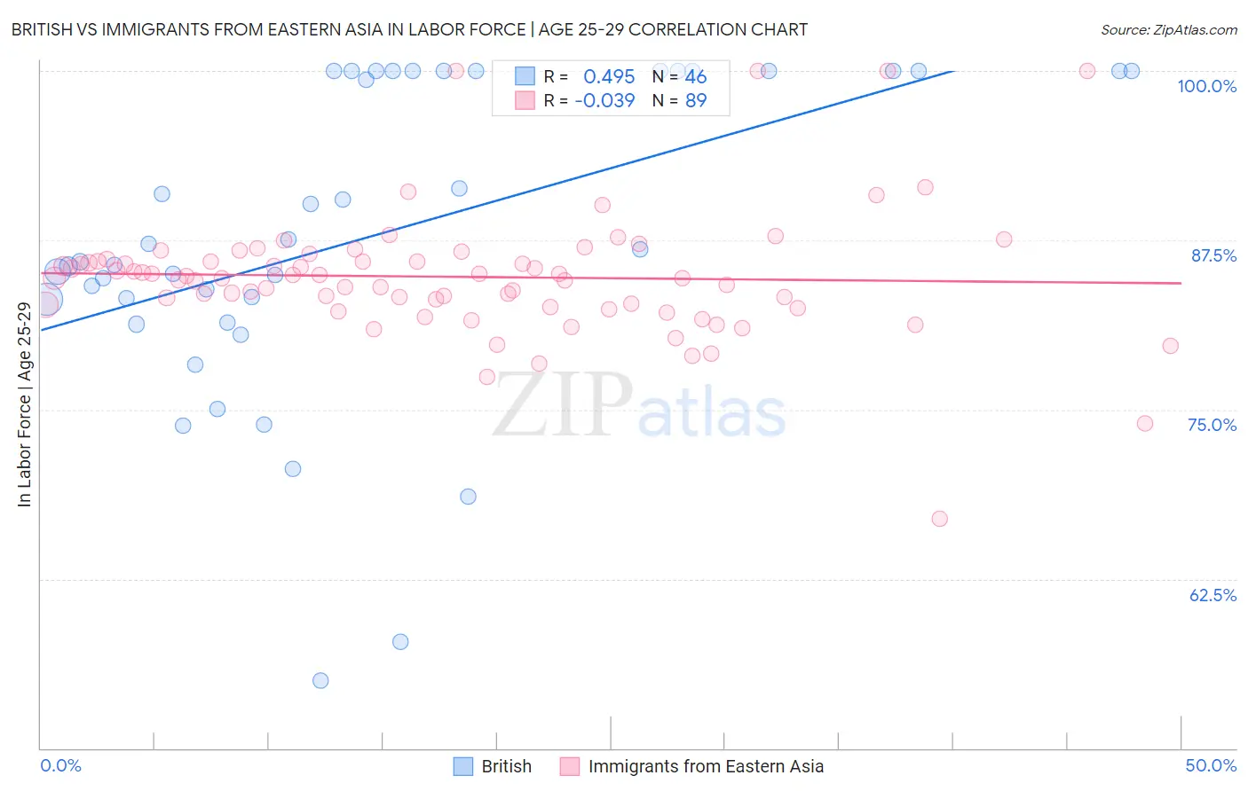 British vs Immigrants from Eastern Asia In Labor Force | Age 25-29