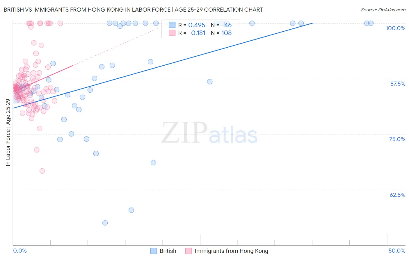 British vs Immigrants from Hong Kong In Labor Force | Age 25-29