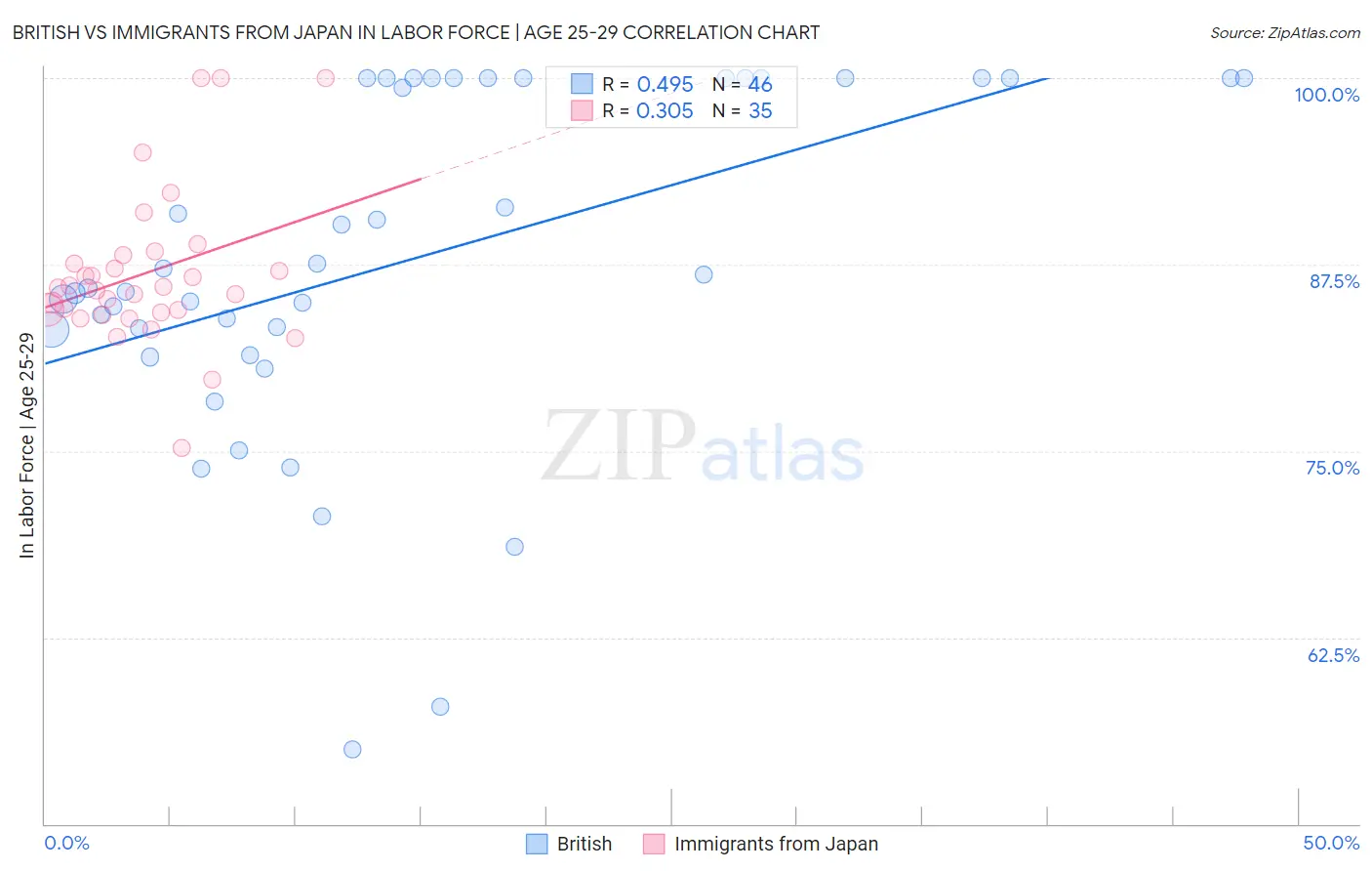 British vs Immigrants from Japan In Labor Force | Age 25-29