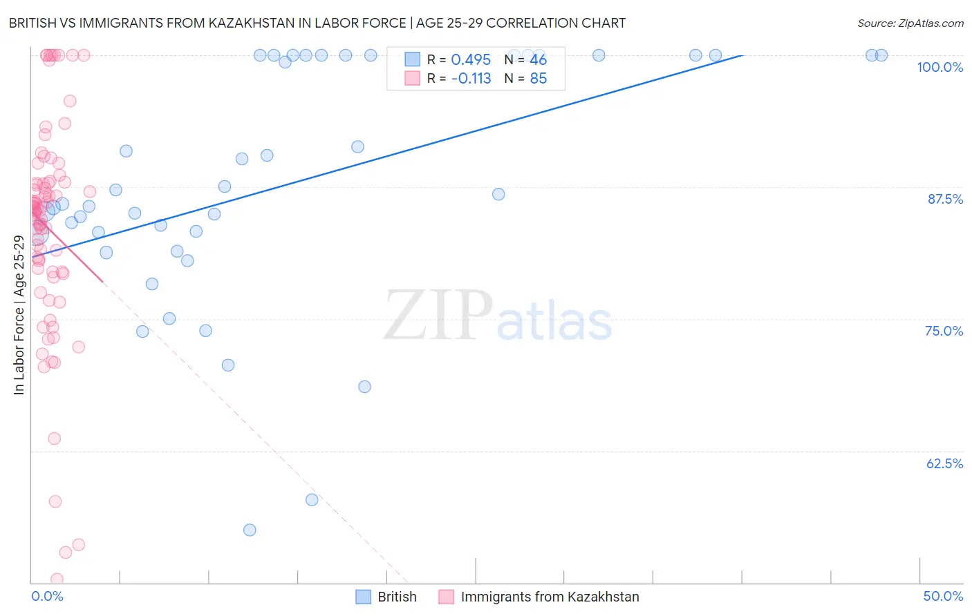 British vs Immigrants from Kazakhstan In Labor Force | Age 25-29